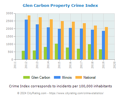 Glen Carbon Property Crime vs. State and National Per Capita