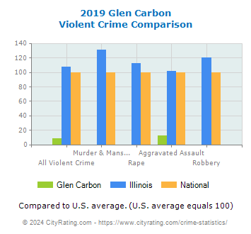 Glen Carbon Violent Crime vs. State and National Comparison