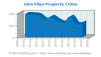 Glen Ellyn Property Crime