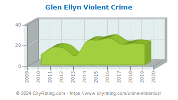 Glen Ellyn Violent Crime