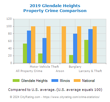 Glendale Heights Property Crime vs. State and National Comparison