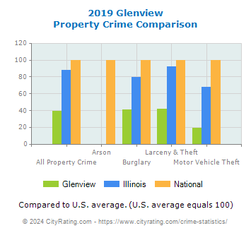 Glenview Property Crime vs. State and National Comparison