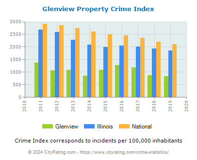 Glenview Property Crime vs. State and National Per Capita