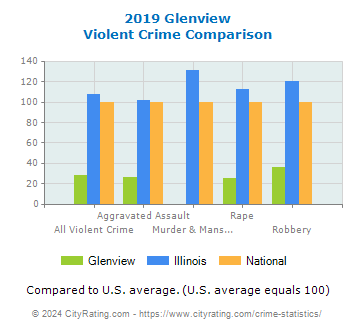 Glenview Violent Crime vs. State and National Comparison