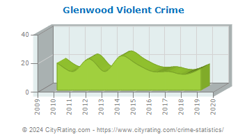 Glenwood Violent Crime