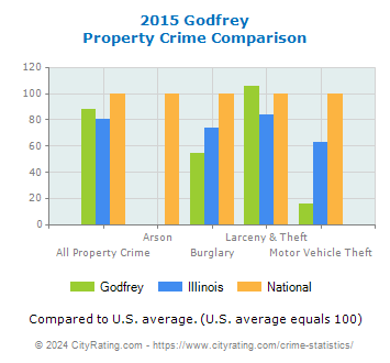 Godfrey Property Crime vs. State and National Comparison