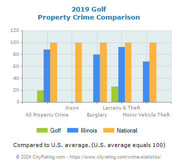 Golf Property Crime vs. State and National Comparison