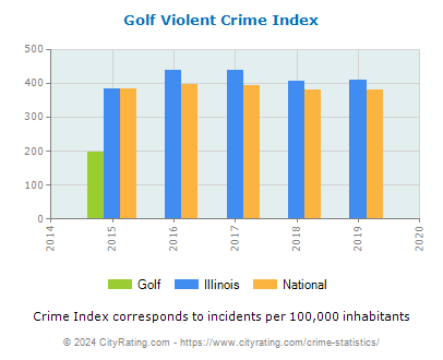 Golf Violent Crime vs. State and National Per Capita