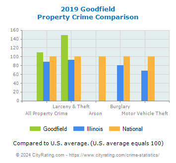 Goodfield Property Crime vs. State and National Comparison