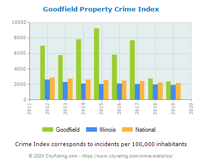 Goodfield Property Crime vs. State and National Per Capita
