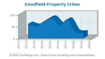 Goodfield Property Crime