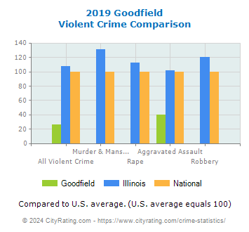 Goodfield Violent Crime vs. State and National Comparison