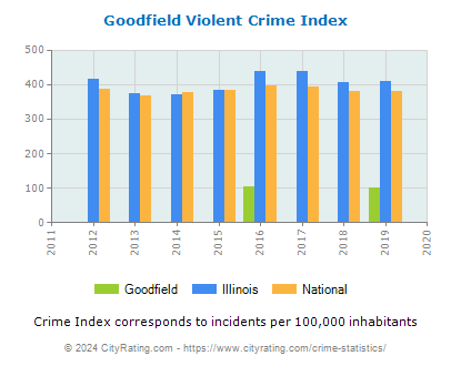 Goodfield Violent Crime vs. State and National Per Capita