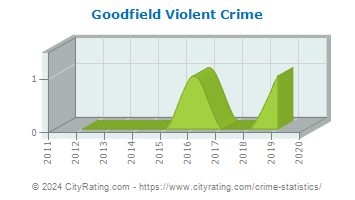 Goodfield Violent Crime
