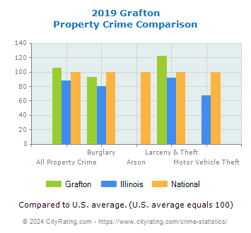 Grafton Property Crime vs. State and National Comparison