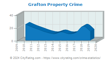 Grafton Property Crime