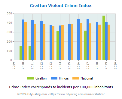 Grafton Violent Crime vs. State and National Per Capita