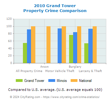 Grand Tower Property Crime vs. State and National Comparison