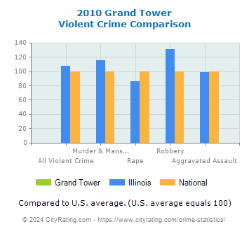 Grand Tower Violent Crime vs. State and National Comparison