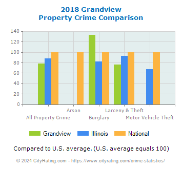 Grandview Property Crime vs. State and National Comparison