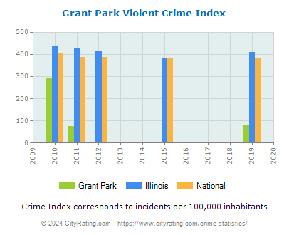 Grant Park Violent Crime vs. State and National Per Capita