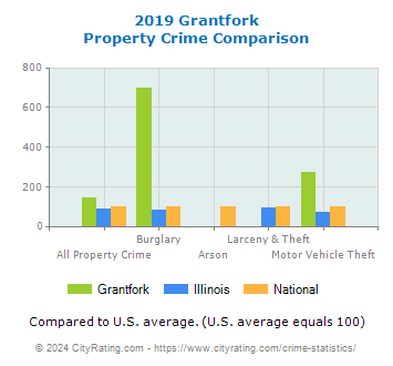 Grantfork Property Crime vs. State and National Comparison