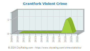 Grantfork Violent Crime