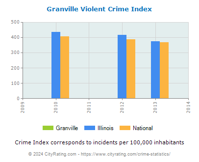 Granville Violent Crime vs. State and National Per Capita