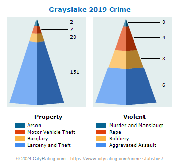 Grayslake Crime 2019