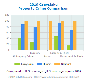 Grayslake Property Crime vs. State and National Comparison