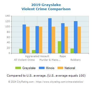 Grayslake Violent Crime vs. State and National Comparison