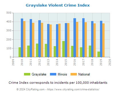 Grayslake Violent Crime vs. State and National Per Capita