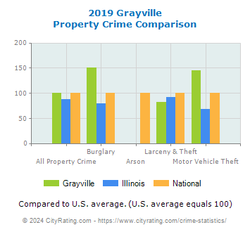 Grayville Property Crime vs. State and National Comparison