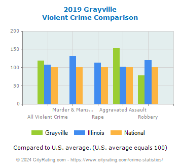 Grayville Violent Crime vs. State and National Comparison