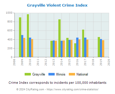 Grayville Violent Crime vs. State and National Per Capita