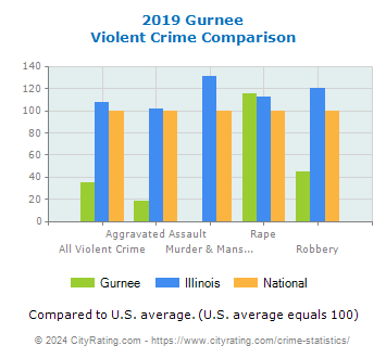 Gurnee Violent Crime vs. State and National Comparison