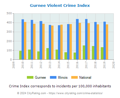 Gurnee Violent Crime vs. State and National Per Capita