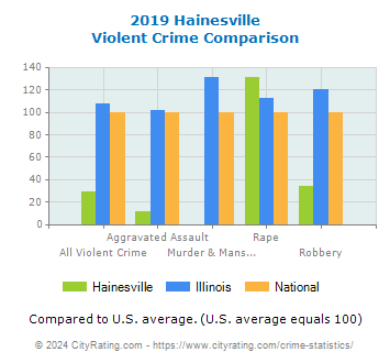 Hainesville Violent Crime vs. State and National Comparison