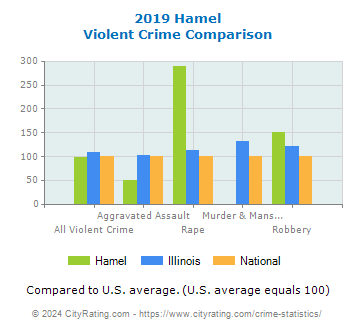 Hamel Violent Crime vs. State and National Comparison