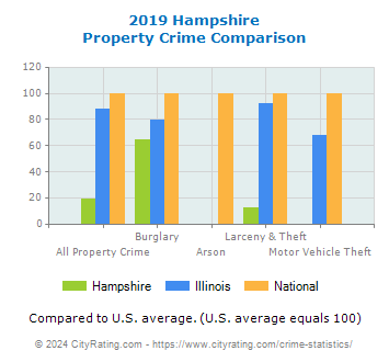 Hampshire Property Crime vs. State and National Comparison