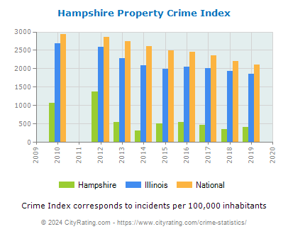 Hampshire Property Crime vs. State and National Per Capita