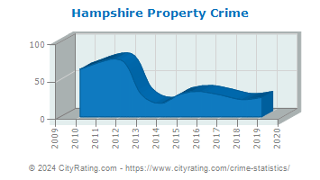 Hampshire Property Crime