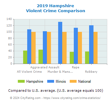 Hampshire Violent Crime vs. State and National Comparison