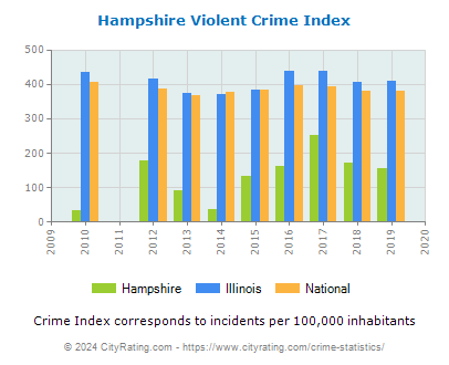 Hampshire Violent Crime vs. State and National Per Capita