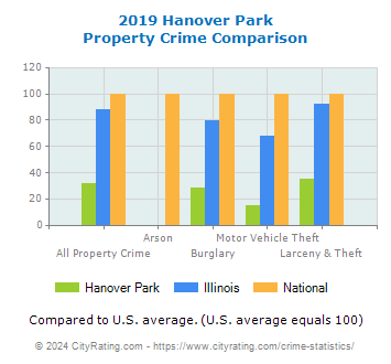Hanover Park Property Crime vs. State and National Comparison