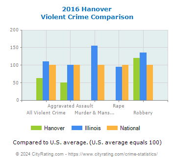 Hanover Violent Crime vs. State and National Comparison
