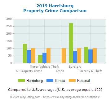 Harrisburg Property Crime vs. State and National Comparison