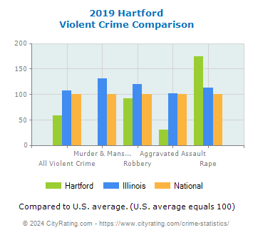 Hartford Violent Crime vs. State and National Comparison