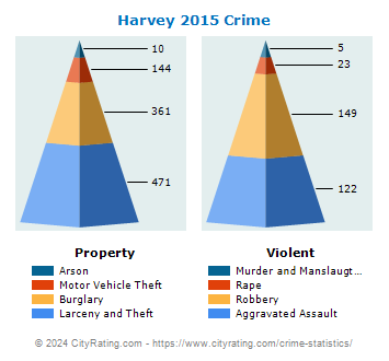 Harvey Crime 2015