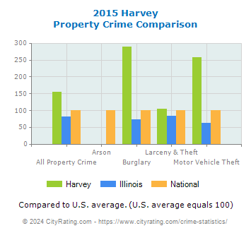 Harvey Property Crime vs. State and National Comparison